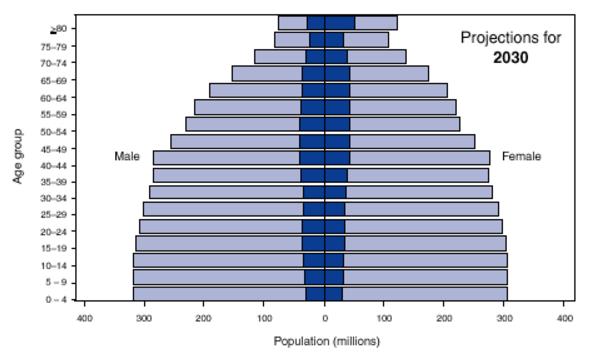 Public Health and Aging: Trends in Aging --- United States and Worldwide