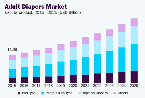 Adult Diapers Market Size, Share, Growth, Analysis & Forecast Report by 2030